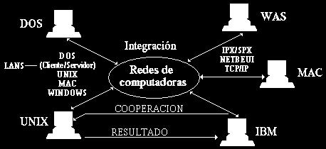 protocolos de comunicaciones de red los cuales permiten la comunicación y coordinación