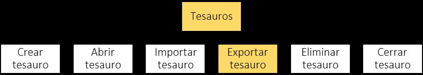 7.1.4 Exportar tesauro Para exportar un tesauro, seleccionar Tesauro::Exportar.