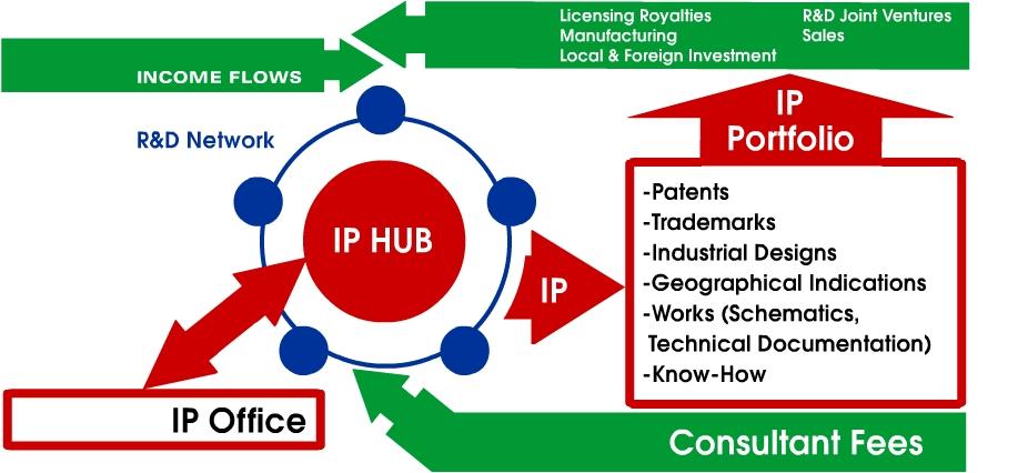 Modelo de la red de PI SECOPIND Fuente: OMPI Organización