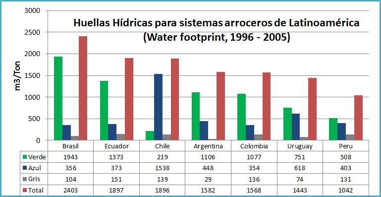 Comparación de sistemas arroceros latinoamericanos y