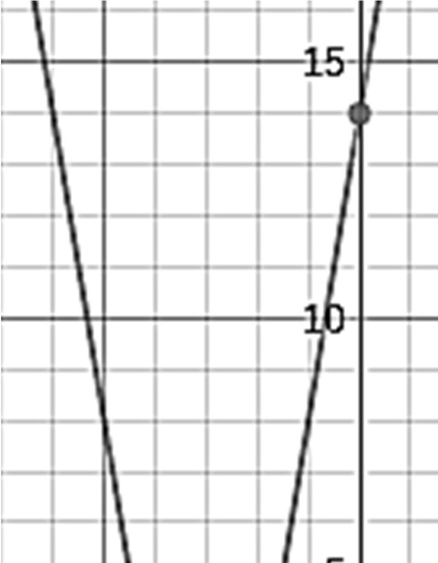 El intercepto en y de la gráfica de la función valor absoluto se obtiene evaluando f(0). Al igual que en la parabola, la gráfica puede no tener interceptos en x, tener uno solo y hasta dos.