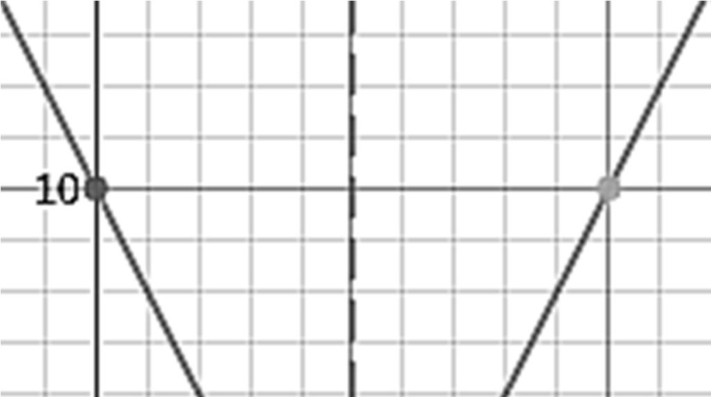 Dominio: R Rango: [0, + [ Vértice: x -5 = 0 x = 5 y = 0 (5,0) Iy: f(0) = 2 0-5 = 2-5 = 2(5) = 10 Ix: 2 x -5 = 0 x - 5 = 0 x 5 = 0 x = 5 Esta vez solo tenemos un Ix.