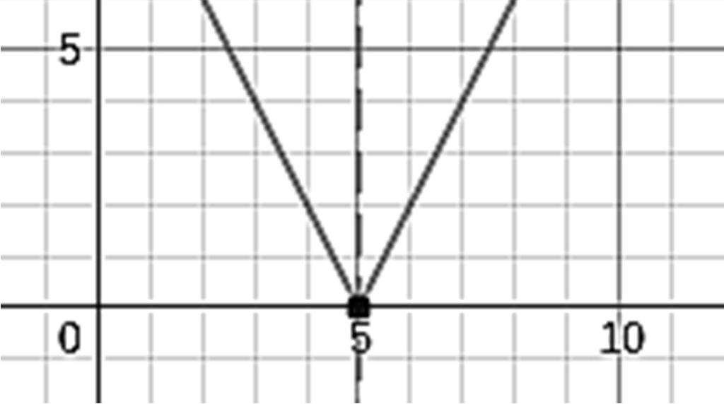 Tendremos que usar la simetría de la gráfica para ubicar el punto que hace pareja con el Iy del otro lado del eje de simetría para poder dibujar bien la V.