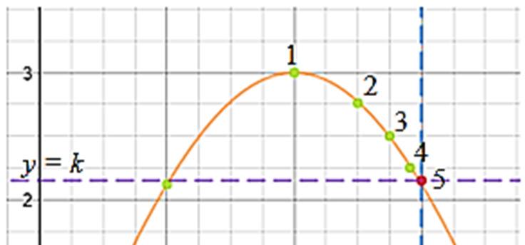 TENDENCIAS Imagínese moviéndose en el plano cartesiano viajando de izquierda a derecha sobre la curva de = ( ) hacia la recta vertical =.