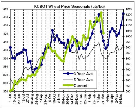 Los precios de Kansas caen fuertemente en Marzo, siguiendo la tendencia