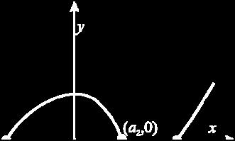 Para obtenerla colocamos =0 en y = f () dando un valor de y=b.
