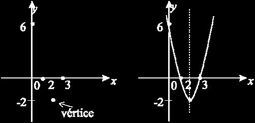 - Se llevan estos puntos a un plano cartesiano, se traza el eje de simetría de la parábola, tomando en cuenta que la parábola abre hacia arriba, hacemos el bosquejo recordando la simetría de la curva