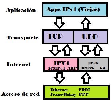 Ilustración 2- Dual Stack La función primordial del DSTM es decidir con cual protocolo iniciara la comunicación, el host primero intentara utilizar IPv6 y si no hay éxito (EJ: la dirección no es