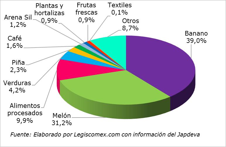 Gráfica 10: Principales productos embarcados en el Complejo Limón-Moín, 2015 Entre enero y diciembre del 2015, el principal destino de la mercancía embarcada en