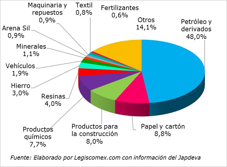 Gráfica 13: Principales productos desembarcados por el Complejo Limón-Moín, 2015 EE UU fue el principal proveedor de mercancías por el por el Complejo