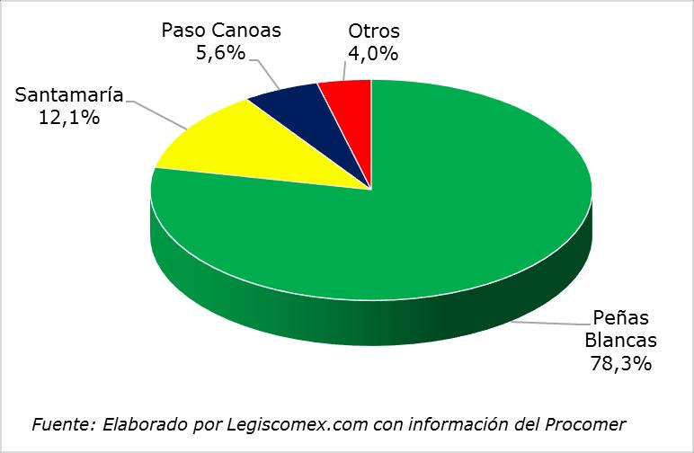 En cuanto a las importaciones costarricenses de bienes vía terrestre, durante el 2015, estas representaron el 9,2% de las compras internacionales con 901.