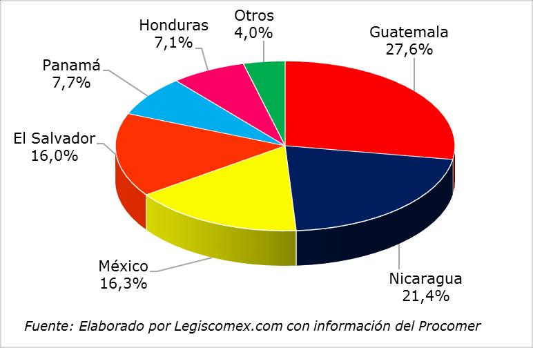 Gráfica 18: Países origen de las importaciones de Costa Rica vía terrestre, 2015 Transporte aéreo Según la Agencia Central de Inteligencia (CIA, por su sigla en inglés), Costa Rica tiene 161