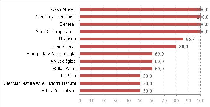 Actividades de las Instituciones Museísticas Figura 41. Realización de exposiciones temporales en los Museos y Colecciones por tipología (%).
