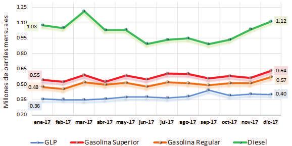 Importación de Gasolinas, Diesel y GLP Guatemala es un país netamente importador de