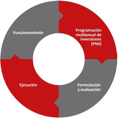 CICLO DE INVERSIONES -EJECUCIÓN Elaboración de los Expedientes Técnicos o documentos equivalentes.