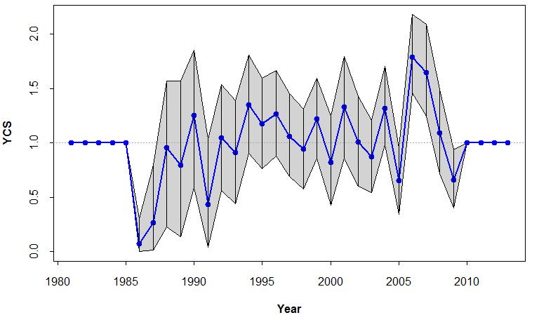 Figura 3: Las estimaciones de la abundancia de las cohortes anuales (YCS) (mediana y 95% IC del muestreo con MCMC) para el Modelo 14 (YCS estimadas para 1986 2009 y peces marcados liberados en 2012 y