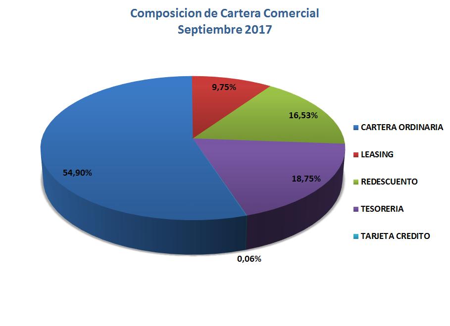 0% Cartera de Consumo Dentro de la Cartera Bruta comercial, la línea de Cartera