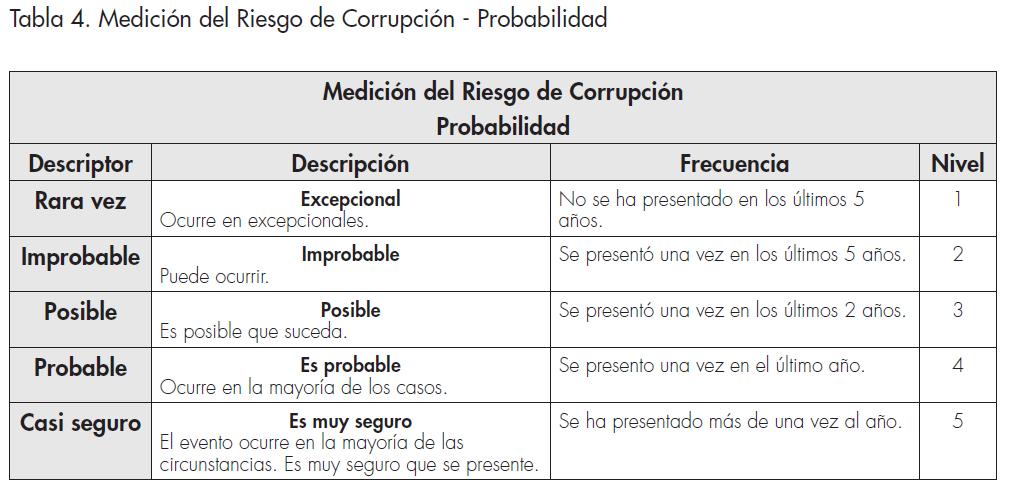 Tabla 1 Medición del Riesgo de Corrupción - Probabilidad Impacto: Es la consecuencia o efectos
