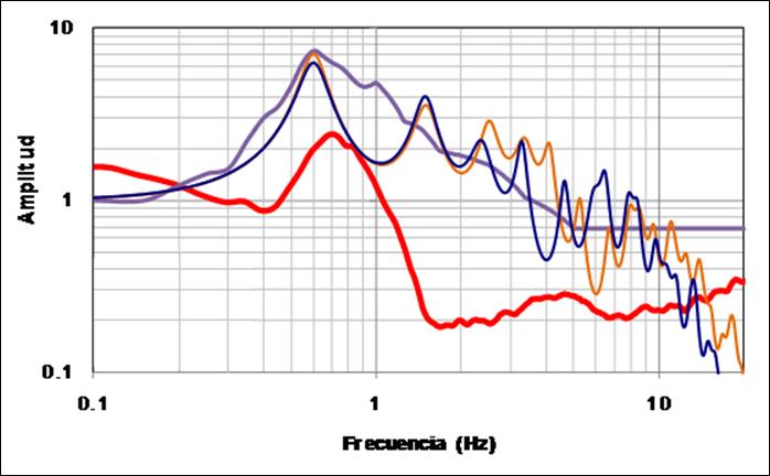 En la Figura 17 se muestra un ejemplo de dos estudios de diferente origen realizados en la misma ubicación, los cuales pueden combinarse para determinar los efectos de sitio.