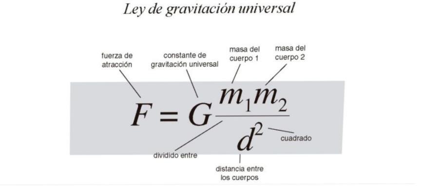 2 La causa que explica las anteriores cuestiones es la misma : la fuerza gravitatoria (o fuerza de la gravedad), cuyo comportamiento fue descrito por el físico Isaac Newton en el siglo XVIII.