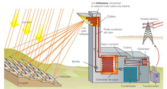 Control y Simulación de Plantas Termosolares 7 Figura 2-4 Esquema de planta solar térmica de torre central (cortesía de http://digitalgroup.