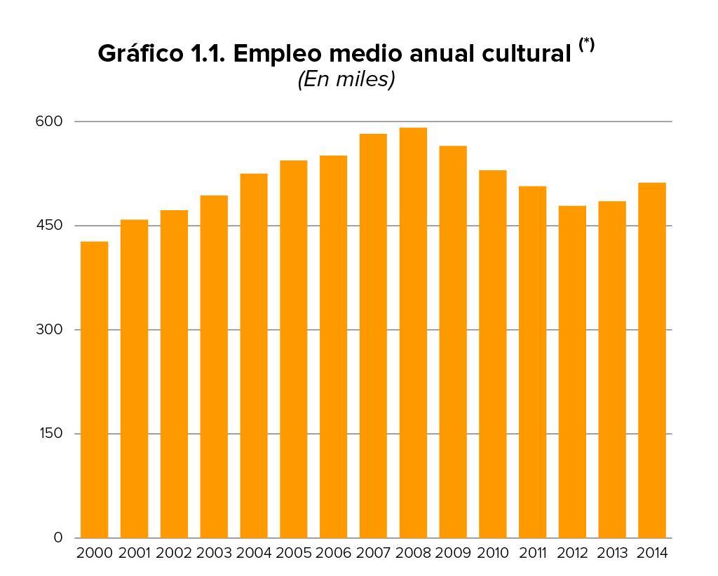 Información y gráficos del anuario de Estadísticas Culturales de