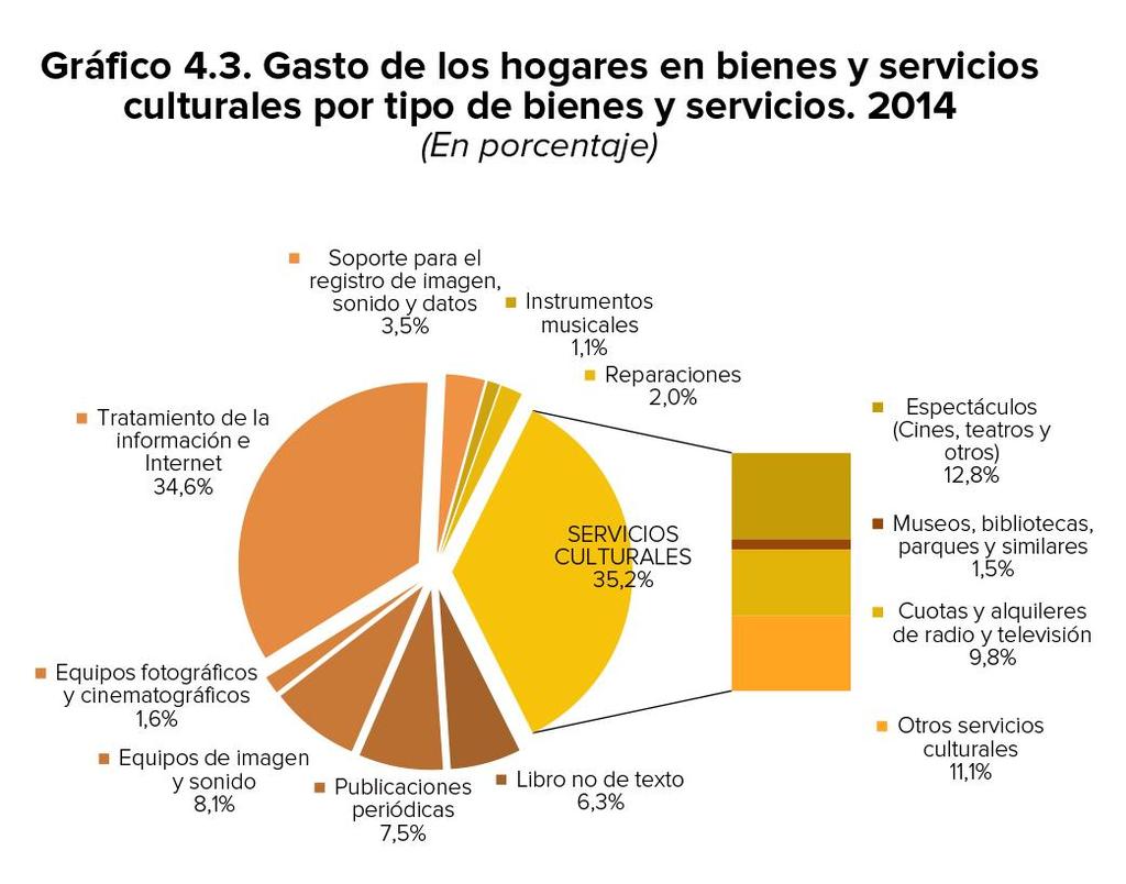 Información y gráficos del anuario de Estadísticas Culturales de 2015 del Ministerio de