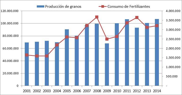 Producción y uso de fertilizantes En los últimos años, la