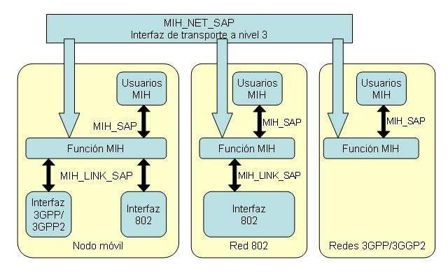 4.2 Arquitectura En esta sección se presenta la arquitectura general de IEEE 802.21. Se describen las diferentes capas que componen la pila del nuevo protocolo y sus interacciones.