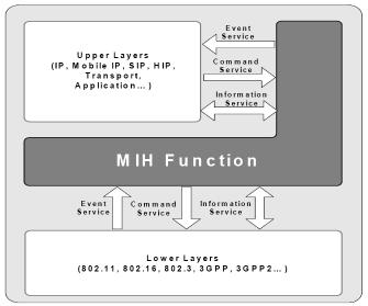 comprobar los protocolos de seguridad disponibles, la información sobre QoS, etc. Figura 4.2: Representación de los servicios MIH 4.