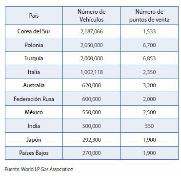 13. Situación de los combustibles gaseosos en el transporte GAS NATURAL GLP País Vehículos Estaciones carga España 3.781 66 Italia 846.523 959 EE.UU 250.000 1.438 Argentina 2.244.346 1.