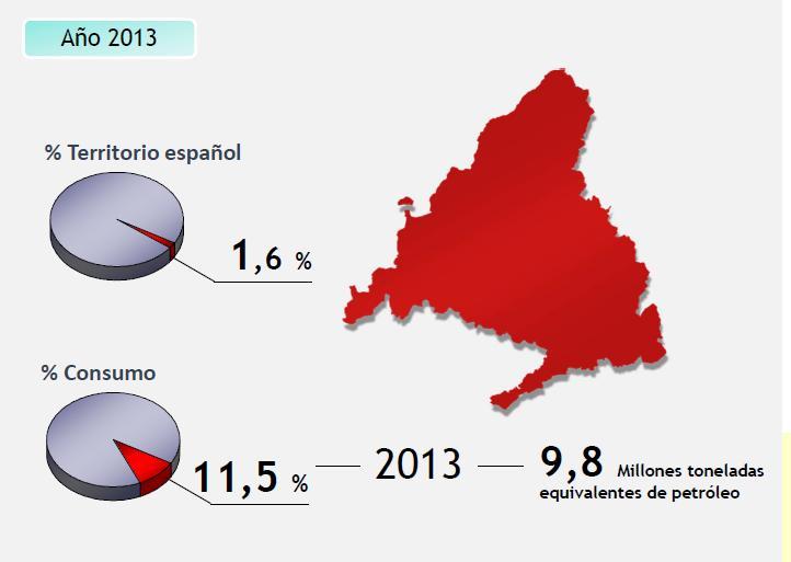 Fuente: Balance energético de la Comunidad de Madrid 2013 1.