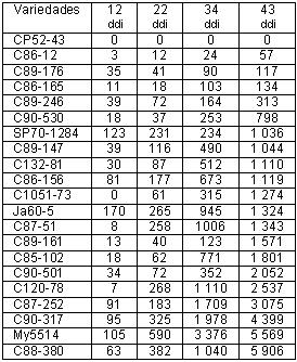 y hasta 227 áfidos tomando en consideración esta variable por hoja, coincidiendo estos resultados con los estudiada. Tabla 2.
