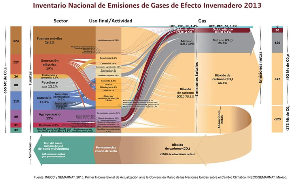 México 665 millones toneladas CO 2 e en 2013 Análisis técnico del BUR de México