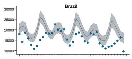 Brasil: despois da introdução de la vacina ocorreram menos 130,000 admissões por diarreia nos menores de 5 anos, 2007-2009*