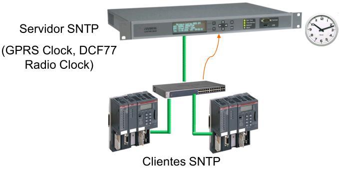 Introducción: SNTP (siglas en inglés de Simple Network Time Protocol, 'Protocolo de tiempo de red simple') es un protocolo de red para la sincronización