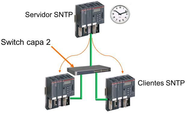 Los PLCs AC500 pueden ser tanto cliente SNTP y recibir información de tiempo desde un servidor externo, como servidor SNTP para suministrar información