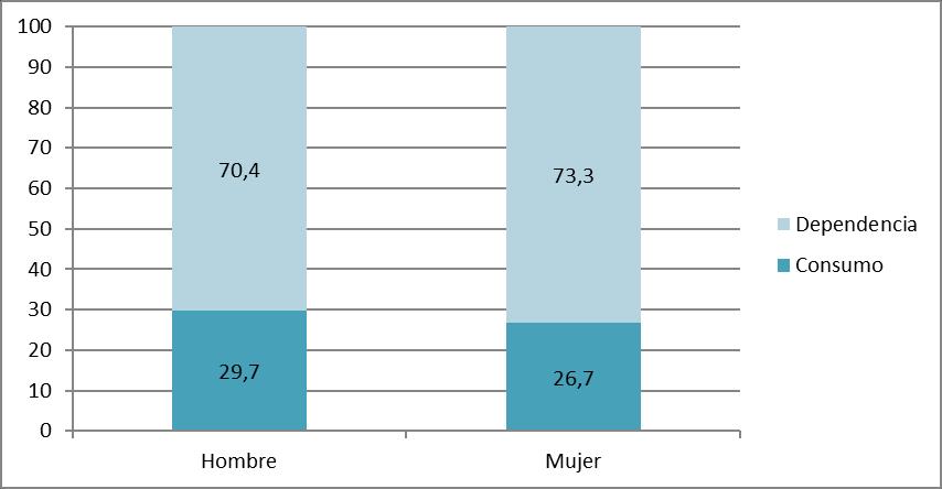 Figura N 7: Porcentaje de Personas según Diagnóstico de Consumo de Sustancia al Ingreso Figura N 8.