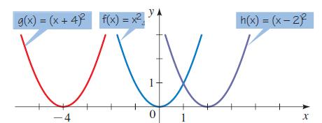 gráfica en dirección horizontal: hacia la derecha si la constante es negativa y hacia