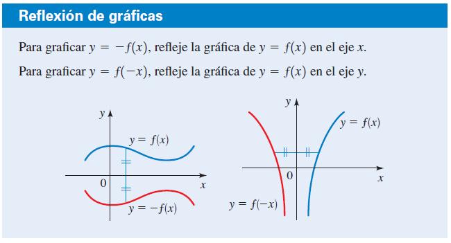 b. Se inicia con la gráfica de g(x) = x. La gráfica de g(x) = x es la gráfica de g(x) = x reflejada en el eje y. En Conclusión. 5.