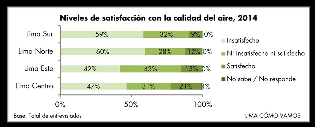 La mitad de limeños se encuentra insatisfecho (51%) y apenas el 15% en el 2014 se encuentra satisfecho con este aspecto.