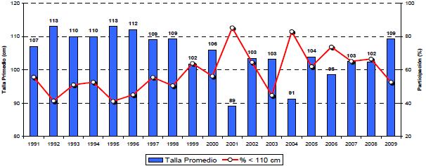 Figura 8. Comportamiento de la Talla Media en las capturas de bacalao de la UPL, años 1991 a 2009. Fuente: IFOP (2010). 2.3.