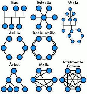 TOPOLOGÍAS DE RED Qué significa la palabra topología? Una red informática está compuesta por equipos que están conectados entre sí mediante líneas de comunicación (cables de red, microondas, etc.