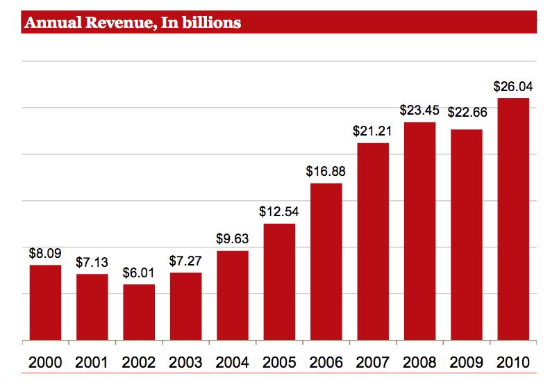 La Inversión en medios online en Estados Unidos creció 15% en 2010 Inversión online: USD $26,000 millones