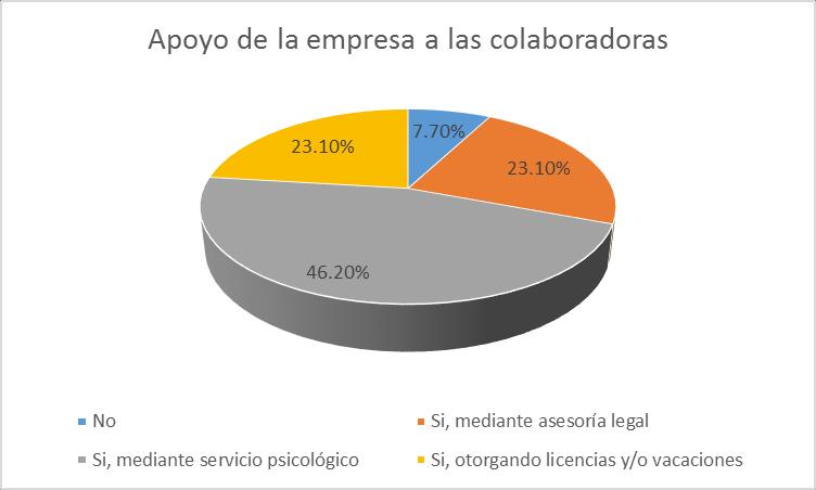 Finalmente, en la Figura 7, se aprecia que el 92.3% de las/os entrevistadas/as indica que la empresa apoya a las colaboradoras afectadas por la violencia. El 46.