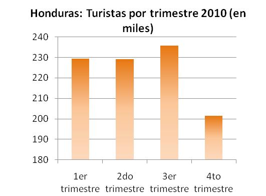 El Salvador: Turistas por trimestre 2010 (miles) 300,0 295,0 290,0 285,0 280,0 275,0 270,0 265,0 1er trimestre 2do trimestre 3er trimestre 4to trimestre El comportamiento en Honduras fue diferente,