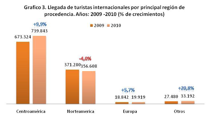 Al comparar las llegadas de turistas internacionales por países de residencia 2009-2010, Guatemala creció en (12.1%), Honduras (5.6%), España (6.3%), Republica Checa (29.