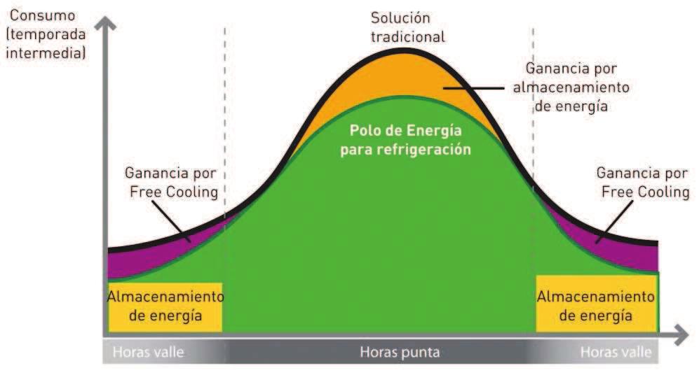 POLO DE ENERGÍA Acumulación de frío: adaptación de la producción a la tarifa eléctrica. Equilibrio en la demanda y disminución de equipos.