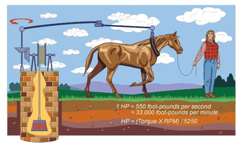 Horsepower (Hp) La potencia mecánica se puede expresar en pies-libras por segundo, pero se expresa a menudo en caballos de fuerza (HP). Esta unidad fue definida en el siglo 18 por James Watt.