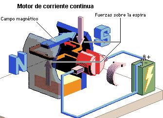 Fuerza sobre un conductor Se ejerce una fuerza sobre un conductor eléctrico que lleva corriente eléctrica en presencia de un campo magnético.